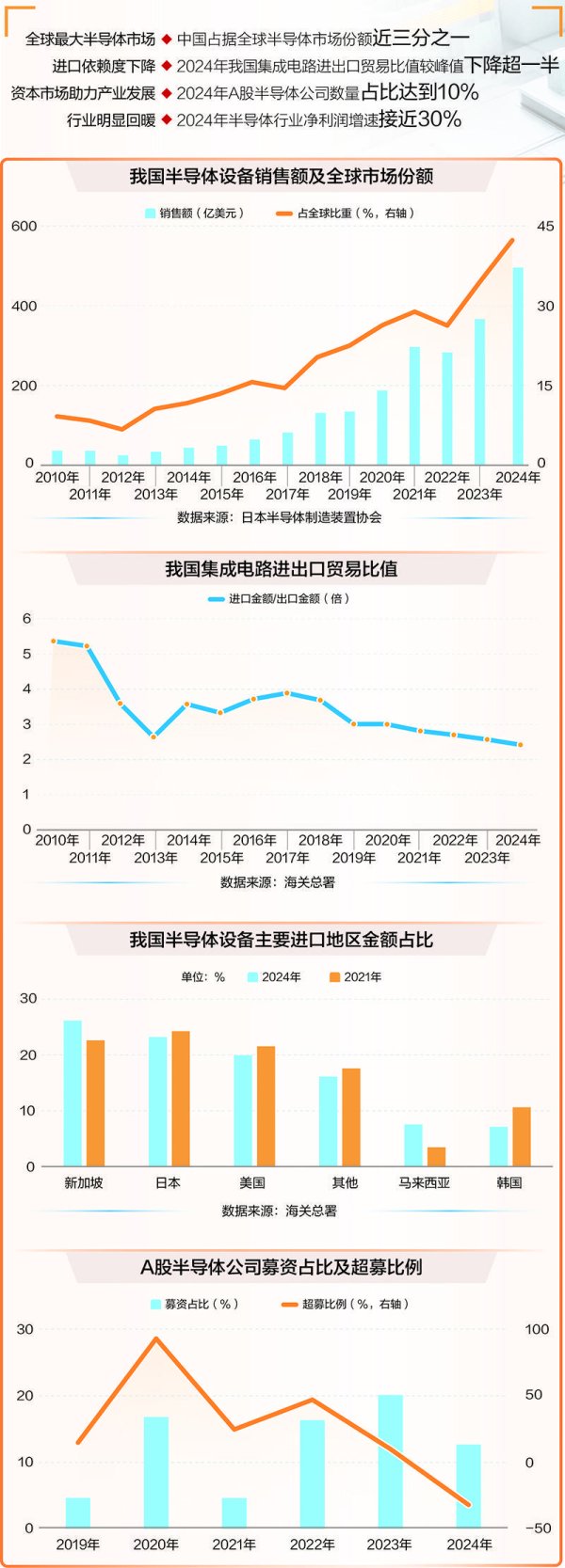股票投资公司 半导体产业自主可控步伐加速 进口依赖度持续下降