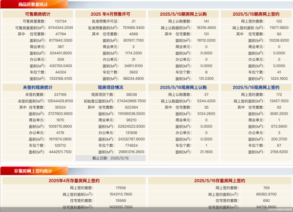 最好的股票配资平台  5月15日北京新房网签304套、二手房网签759套