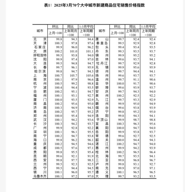 配资世家炒股配资开户 交易活跃度上升，3月北京二手房价环比上涨